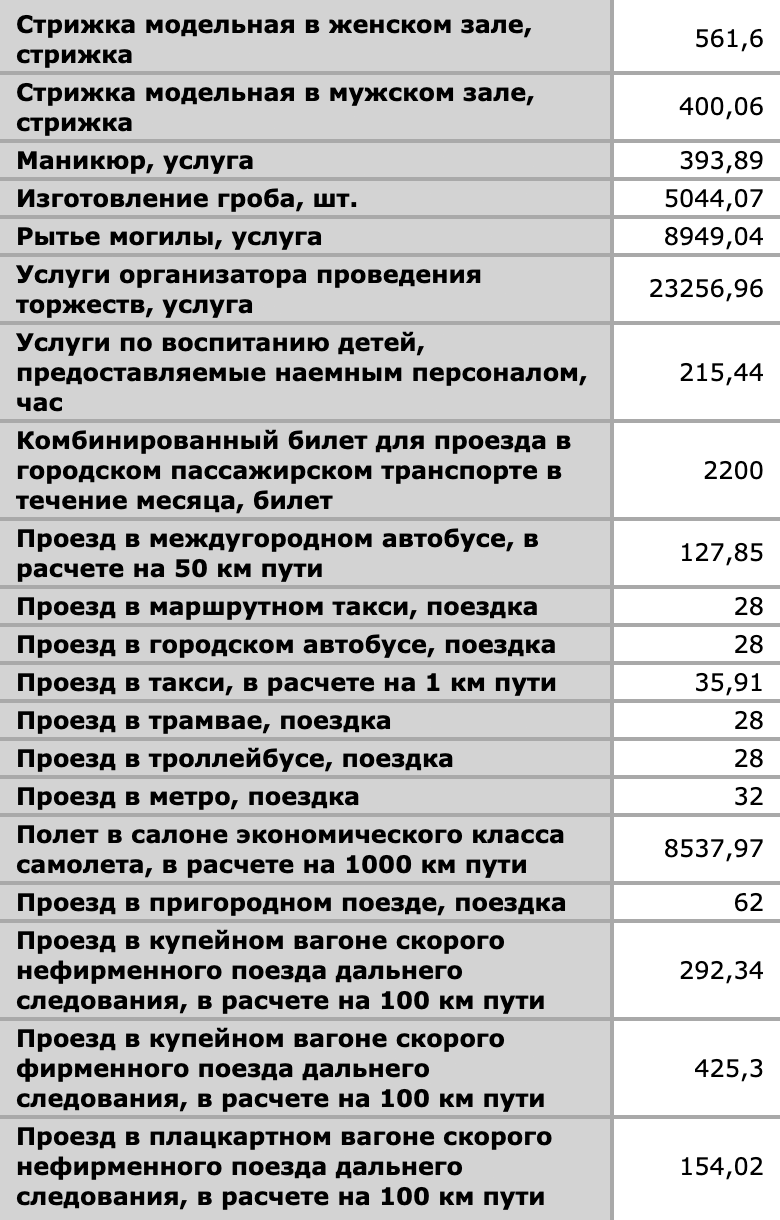 Статистика знает, сколько будут стоить все необходимые среднему человеку услуги — от проезда в троллейбусе до рытья могилы