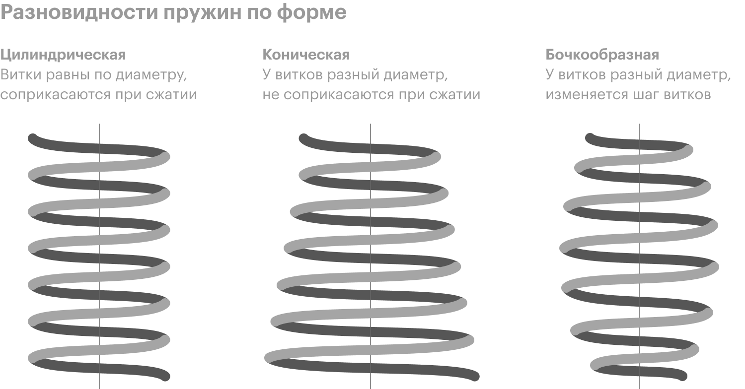 Разновидности пружин по форме