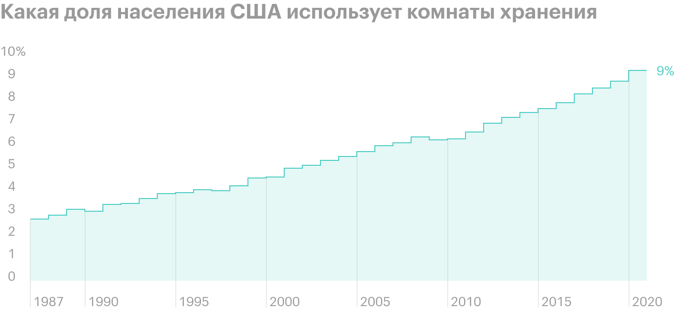 Процент населения США, использующего комнаты хранения. Источник: презентация компании, слайд 11