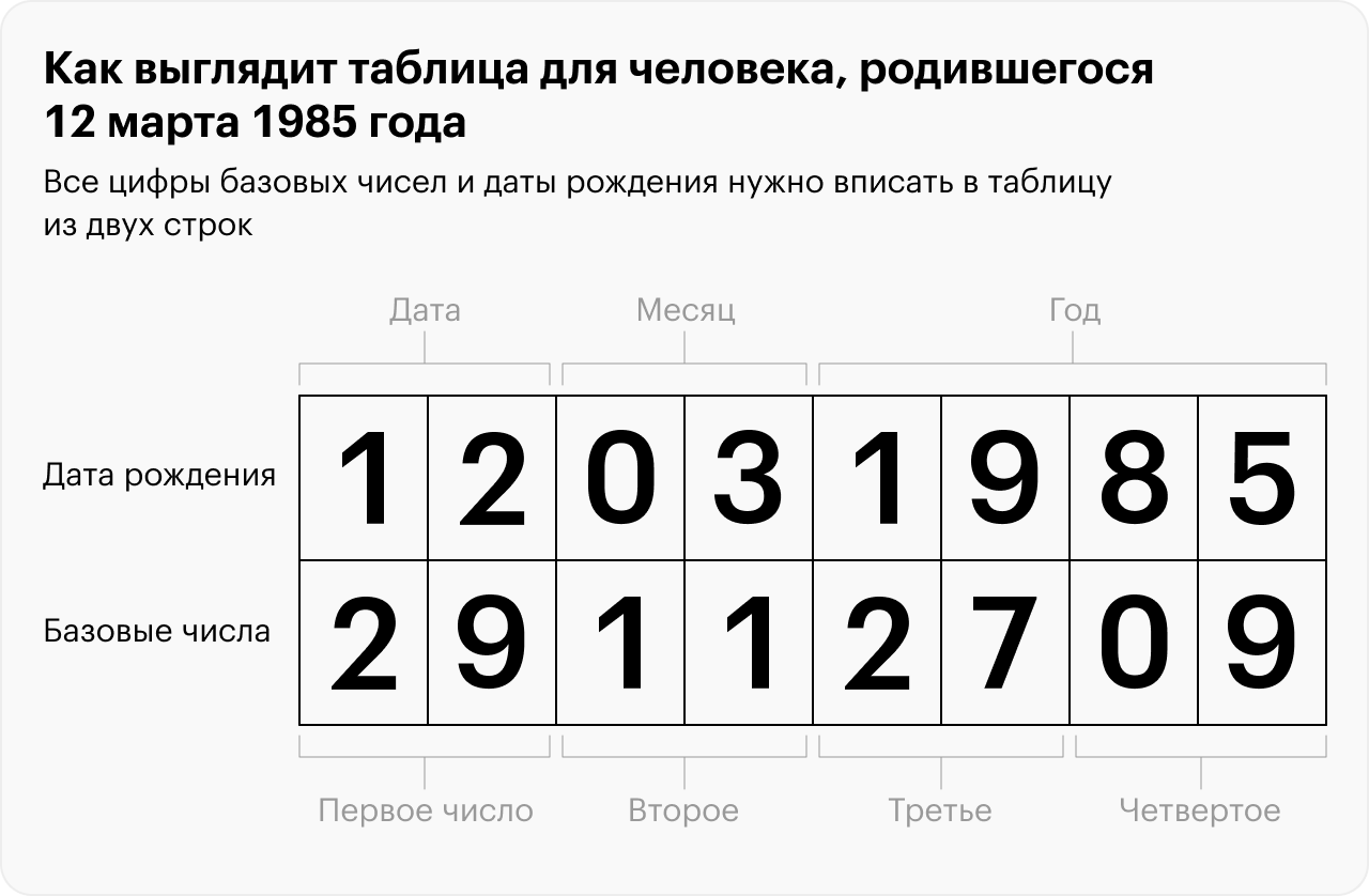 Если в дате или месяце рождения только одна цифра, например это март, то перед тройкой надо добавить ноль. То же самое нужно сделать, если однозначное базовое число получилось в результате арифметических действий