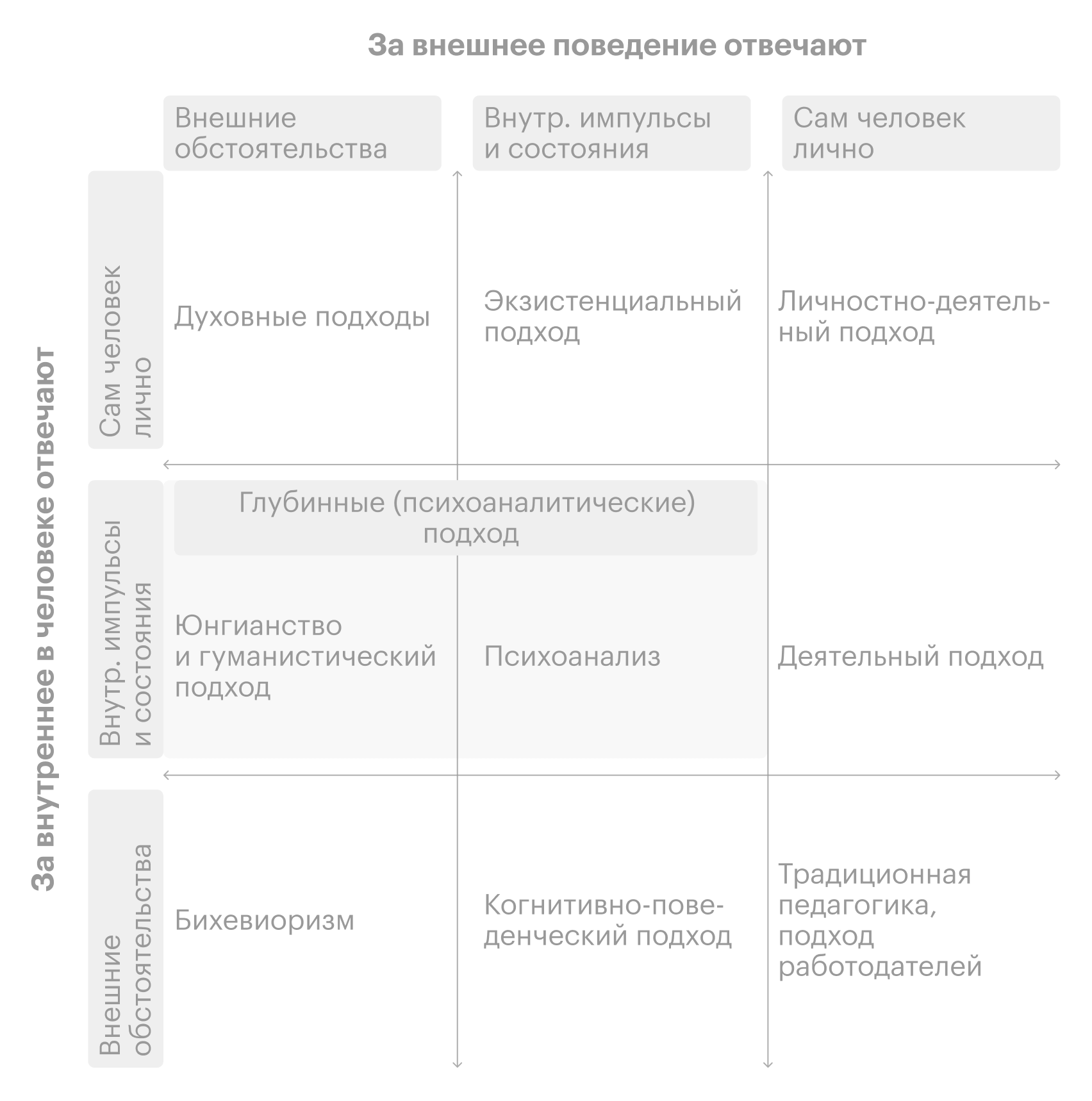 Разные психотерапевтические подходы по-разному относятся к происходящим в психике процессам