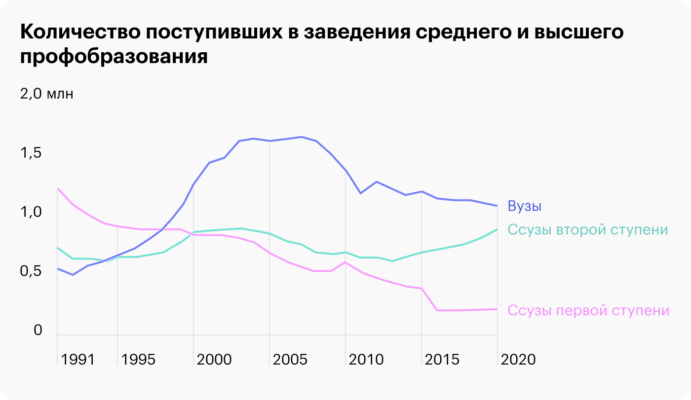 Источник: Росстат