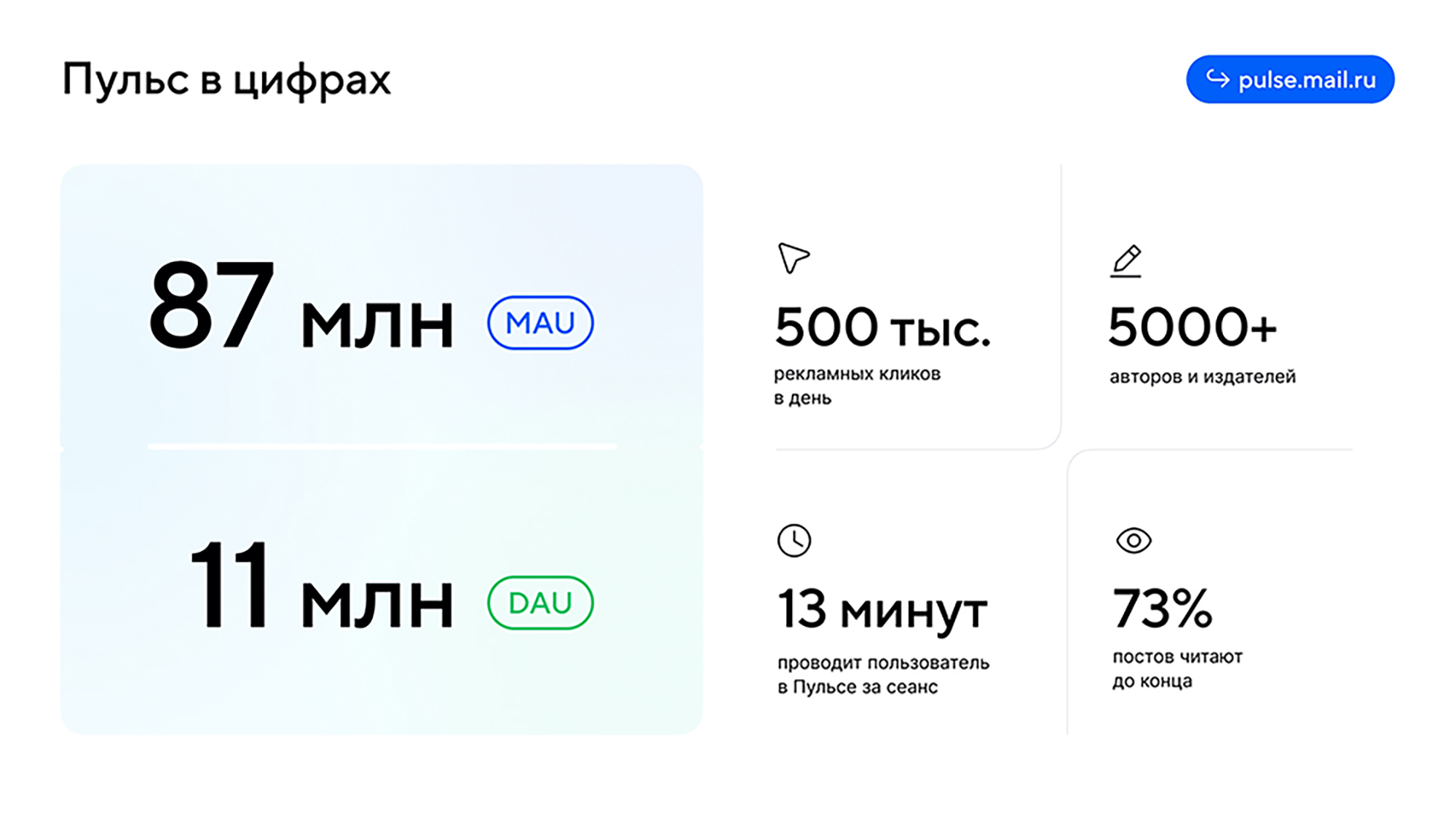 Статистика «Пульса» — я получила ее от поддержки площадки: написала им на почту и мне выслали в ответ три слайда из их презентации