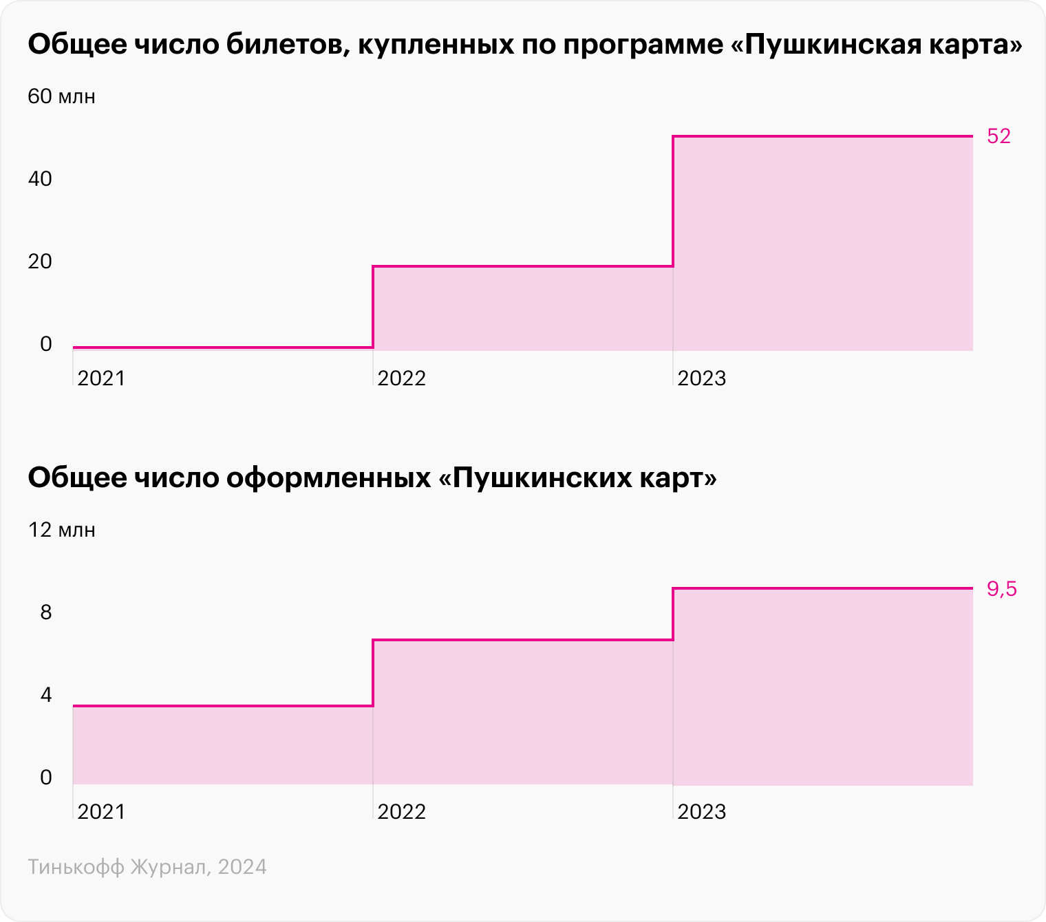 Данные нарастающим итогом с 1 сентября 2021 года. Источник: Минкульт