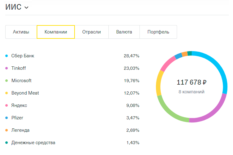 Инвестор из меня не самый успешный: я ориентируюсь в биржевой торговле, но не уделяю инвестициям достаточно времени и внимания