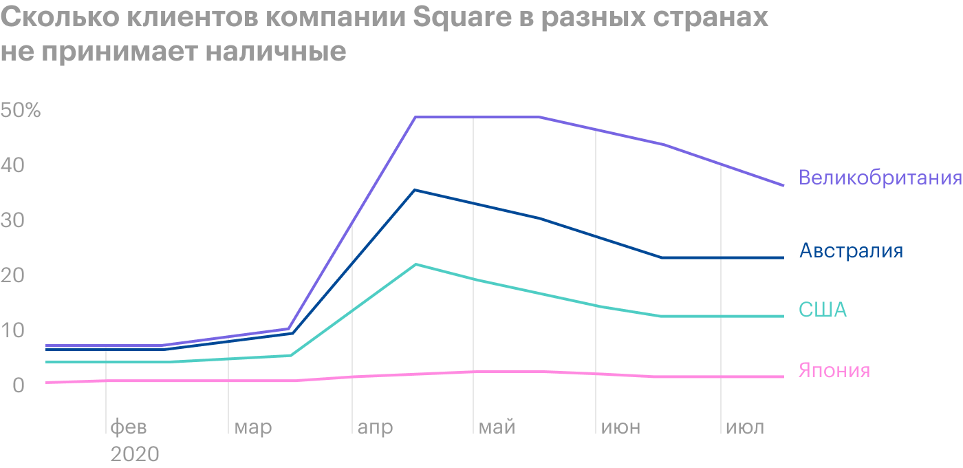 Источник: Daily Shot, Physical cash as a payment method