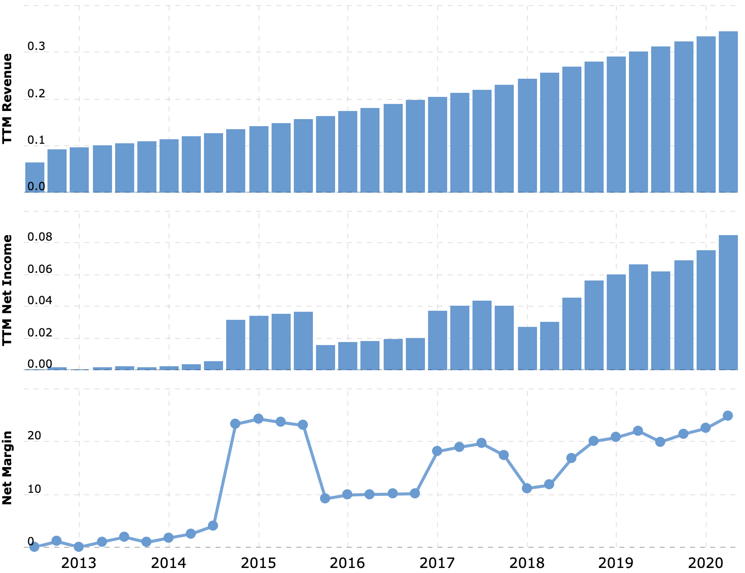 Выручка и прибыль за последние 12 месяцев в миллиардах долларов, итоговая маржа в процентах от выручки. Источник: Macrotrends