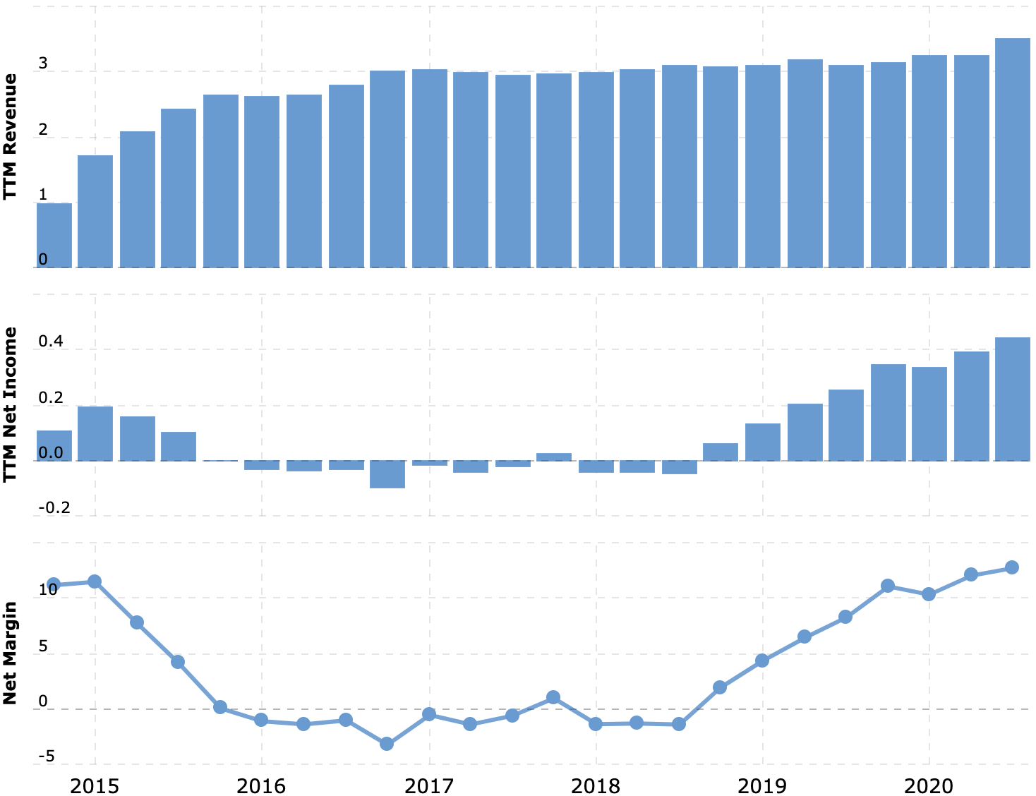 Выручка и прибыль или убыток за последние 12 месяцев, в миллиардах долларов. Итоговая маржа, в процентах от выручки. Источник: Macrotrends