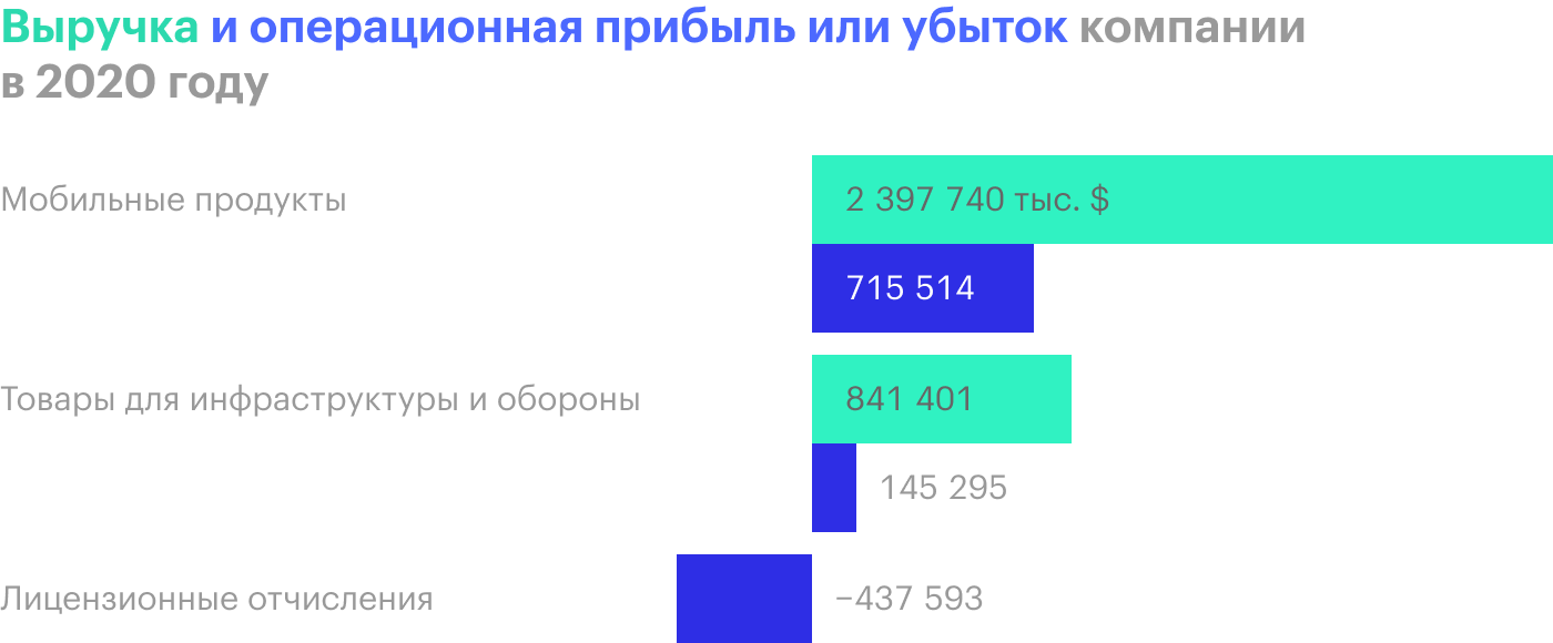 Источник: годовой отчет компании, стр. 86