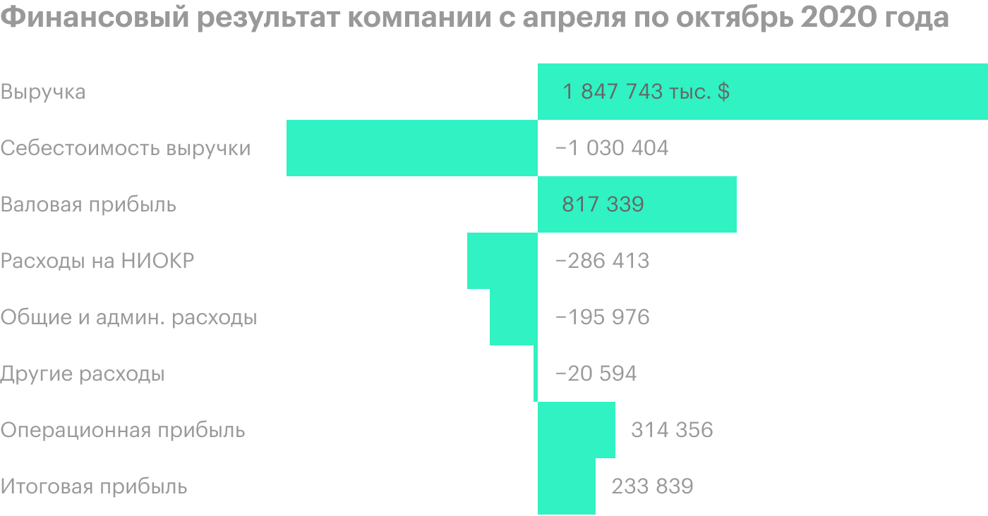 Источник: квартальный отчет компании, стр. 4 (5)