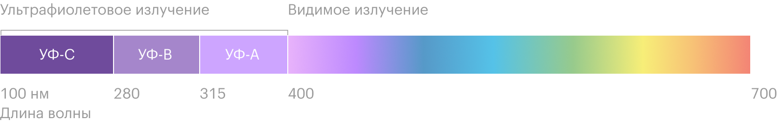 Ультрафиолетовая радуга лежит вне пределов видимого света