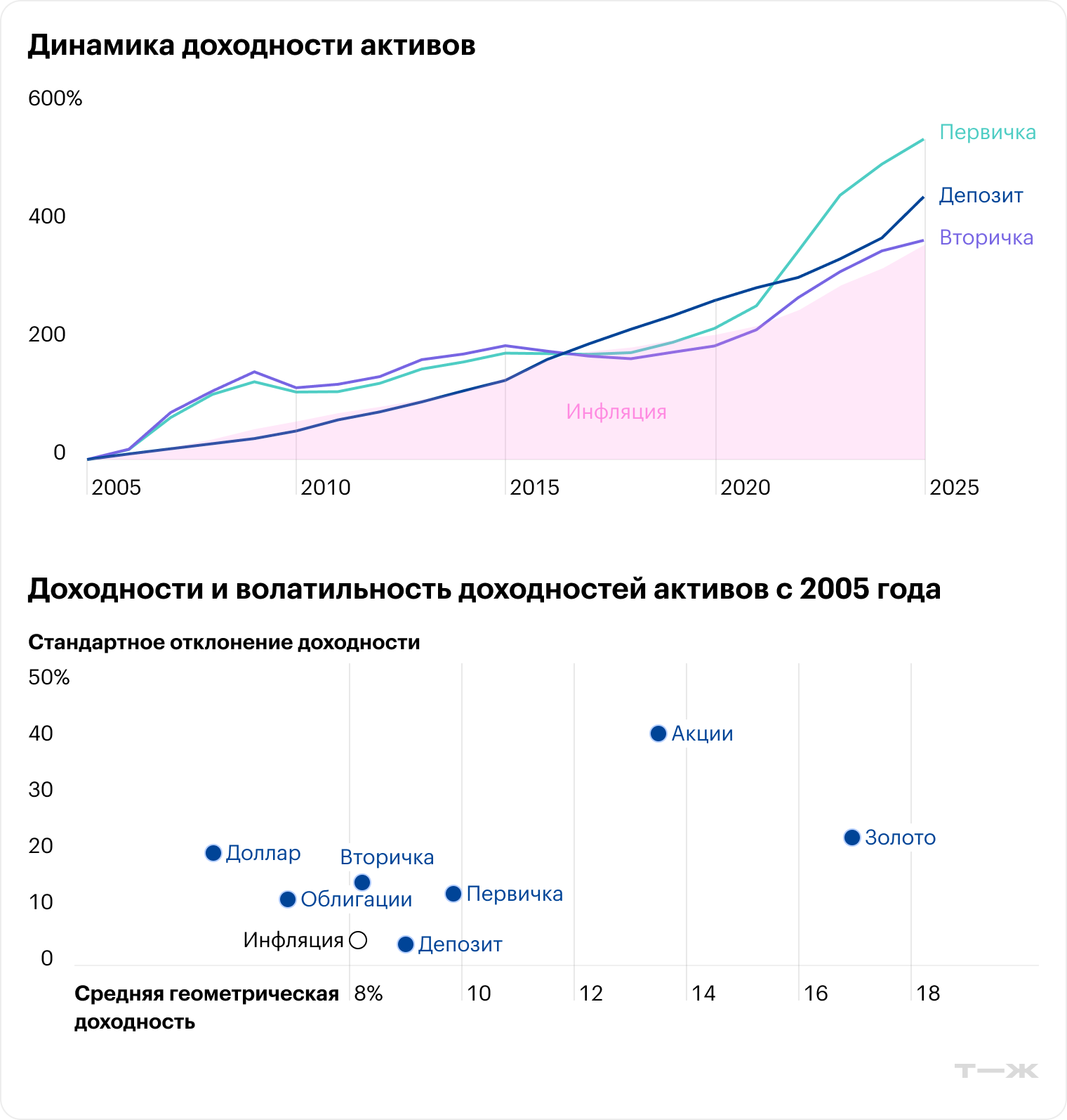 Кредитная ставка на этом графике с ее колебаниями — примерно на уровне депозитов