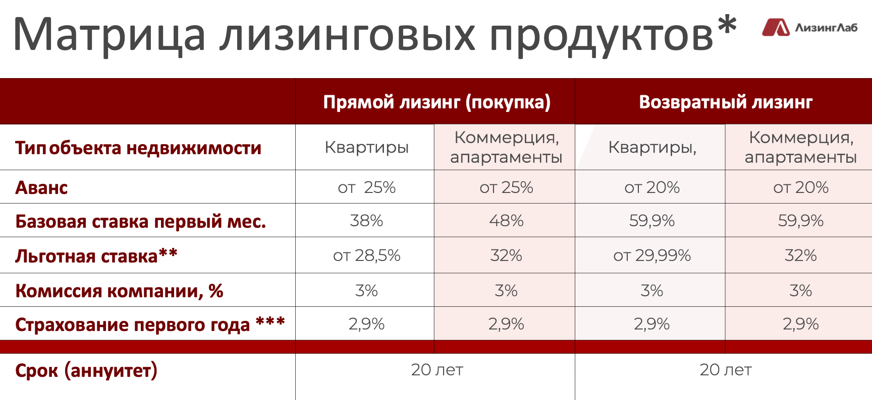Вот пример предложения одной из лизинговых компаний. В декабре 2024 года ставка по лизингу жилья была от 28,5% — не так уж и выгодно