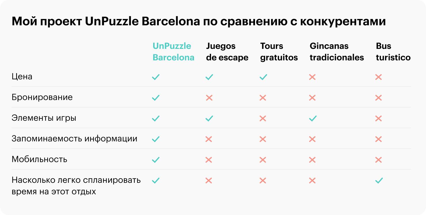 В этой табличке я сравнила свой проект с проектами конкурентов в туризме. Критериями были цена, необходимость заранее бронировать развлечение, элементы игры, возможность легко запомнить информацию, мобильность и то, насколько легко спланировать время на этот отдых. Конкуренты во многом мне уступали