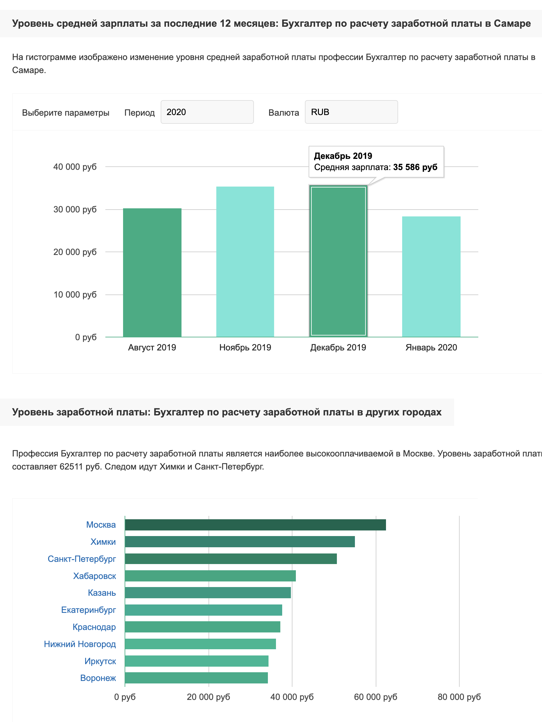 «Труд⁠-⁠ком» утверждает, что в Самаре средняя зарплата обычного бухгалтера составляла 35 тысяч рублей в декабре 2019 года. Самые высокие зарплаты обычного бухгалтера в Москве и Санкт-Петербурге
