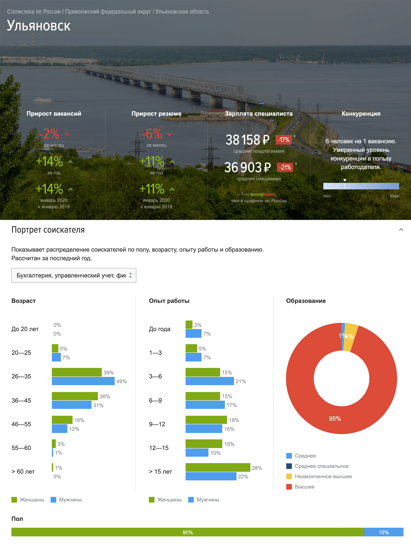 В Ульяновске средняя предлагаемая зарплата — 38 158 ₽, на одну вакансию приходится 6 соискателей. Типичный бухгалтер — это женщина с высшим образованием и опытом работы более 15 лет. Это я узнал из сервиса «Индекс»