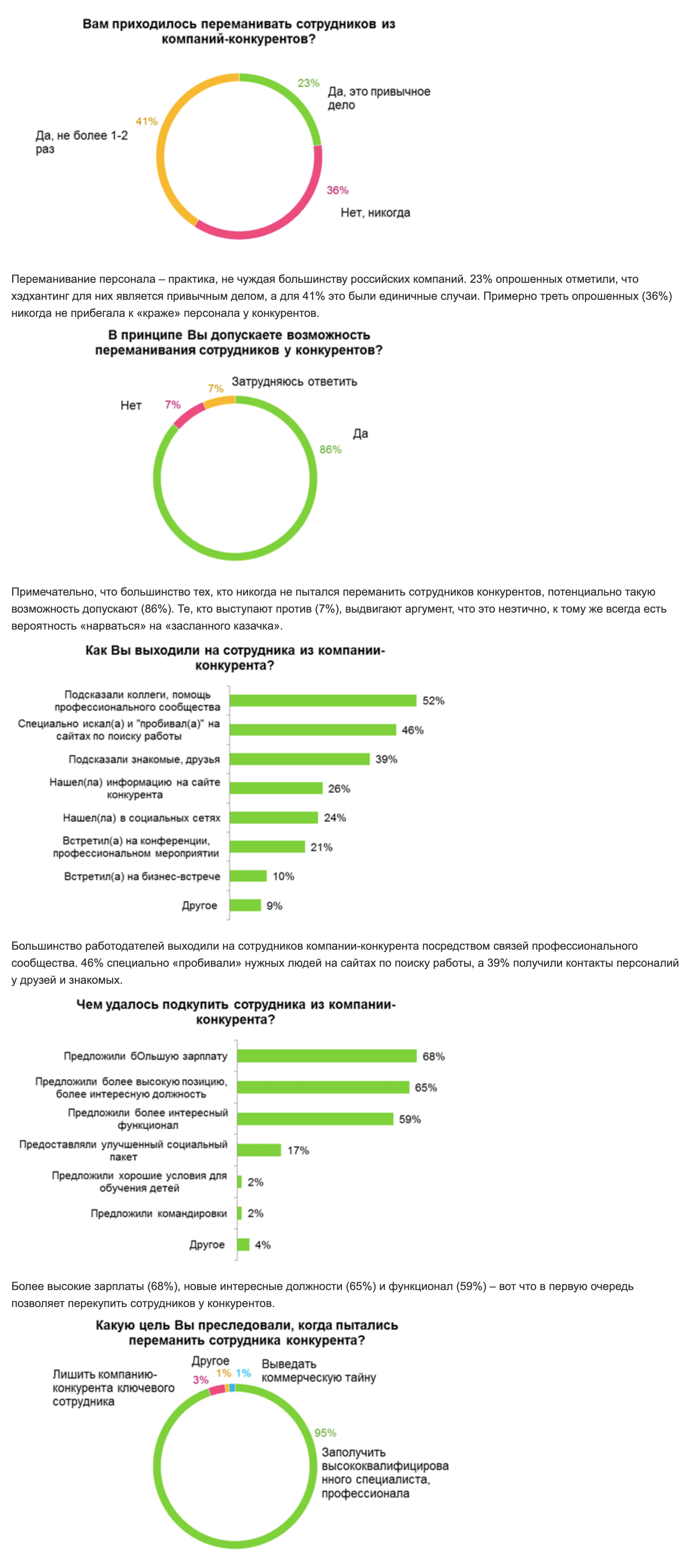 «Хедхантер» проводил опрос работодателей. Большинство компаний хотя бы несколько раз переманивали сотрудников у конкурентов. Обычно работники соблазняются на более высокую зарплату или должность