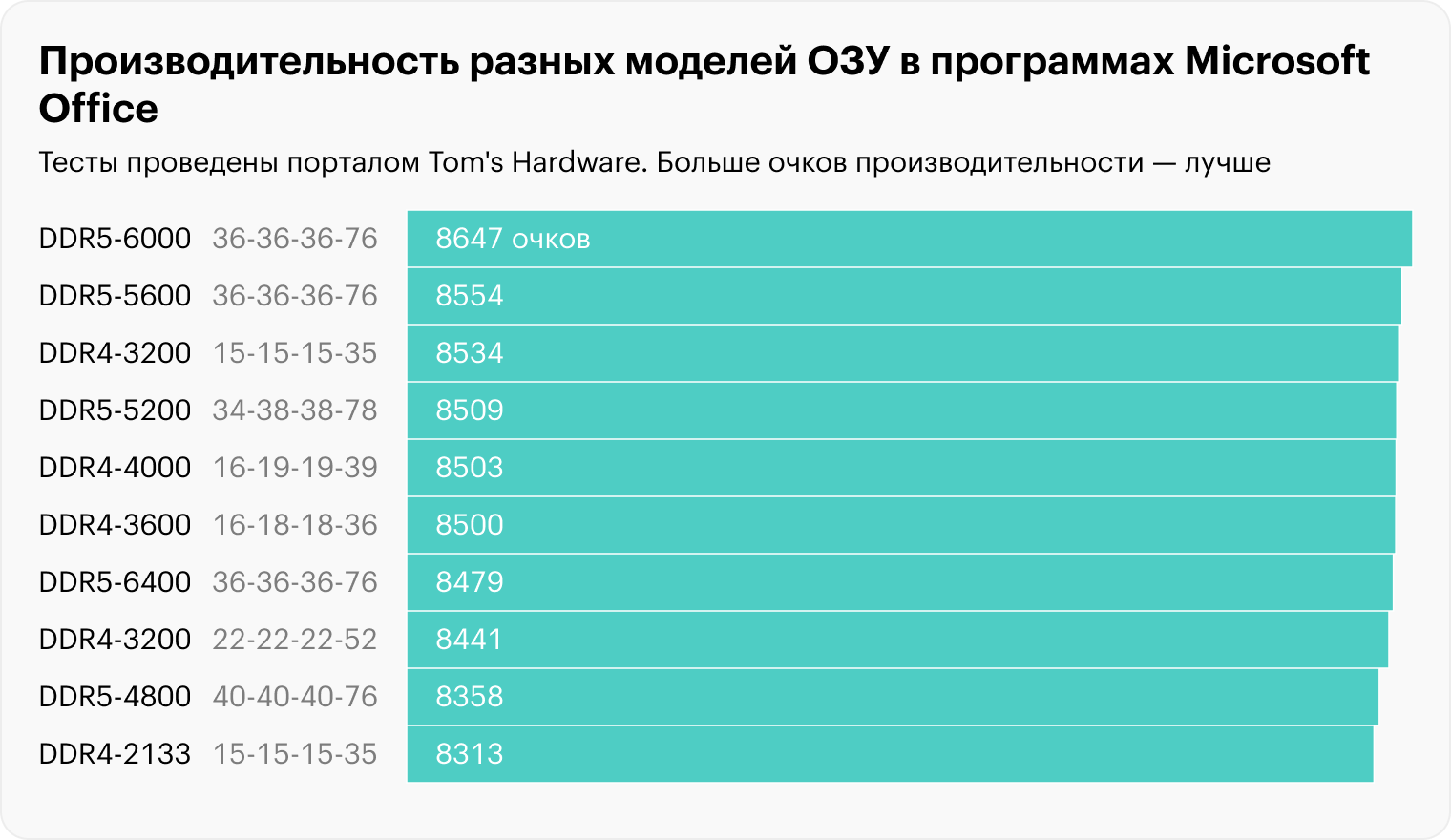 Разница в производительности между DDR4 и DDR5 незначительна, если работать приходится с нетребовательными программами вроде Powerpoint или Outlook. Источник: tomshardware.com