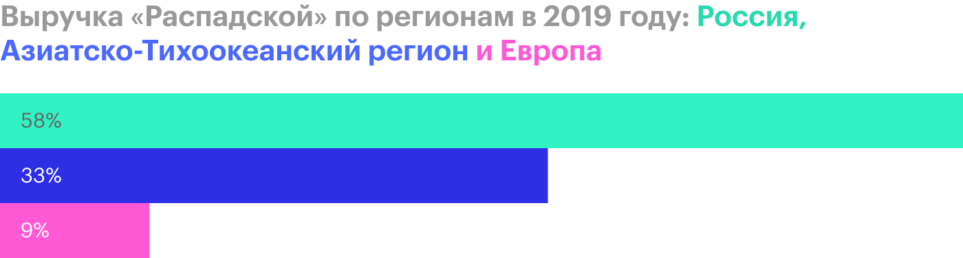 Источник: финансовая отчетность «Распадской» за 2019 год, стр. 30