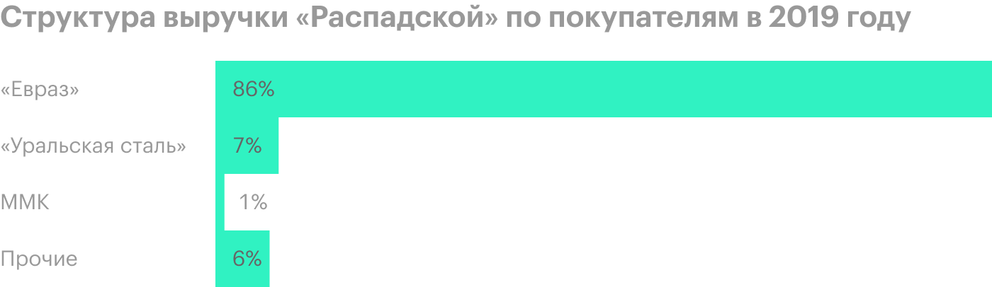 Источник: финансовая отчетность «Распадской» за 2019 год, стр. 31