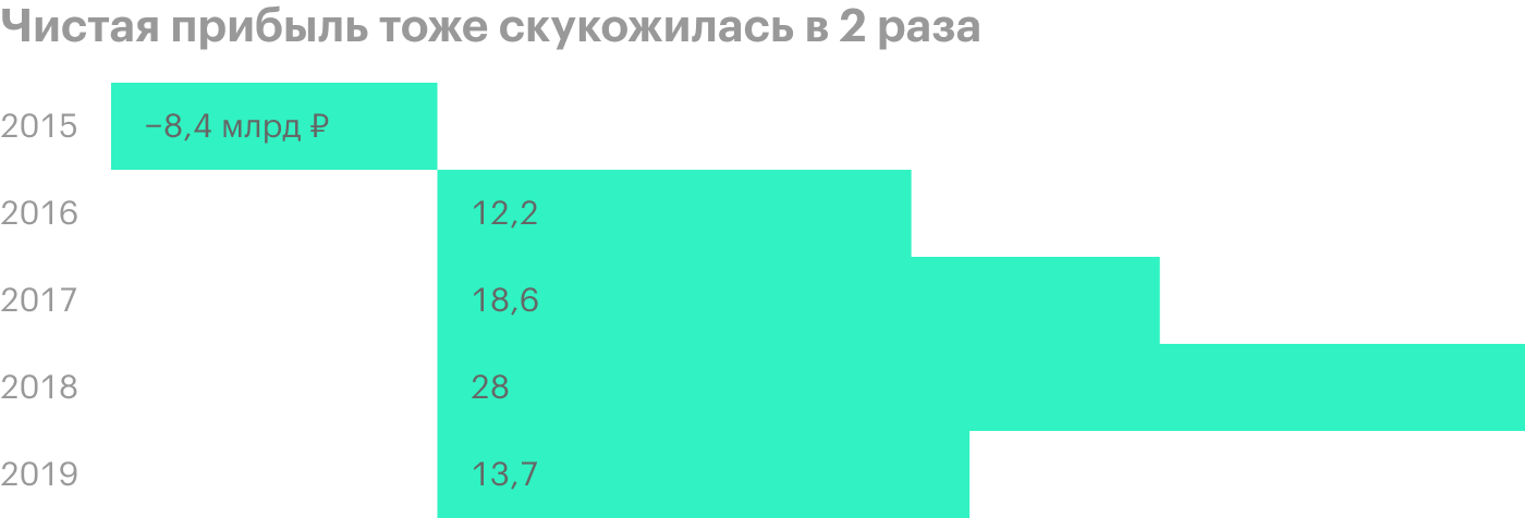 Источник: финансовая отчетность «Распадской» за 2019 год