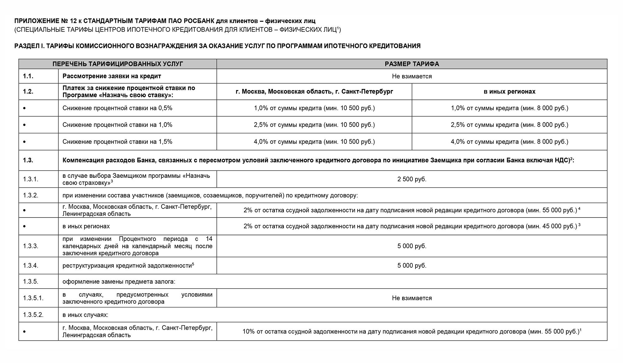 За смену созаемщиков в действующем кредитном договоре многие банки берут комиссию. Например, в тарифах «Росбанка» указано, что в таком случае комиссия составит 2% от суммы кредита, но не менее 55 000 ₽ для Москвы и Петербурга и не менее 45 000 ₽ для регионов