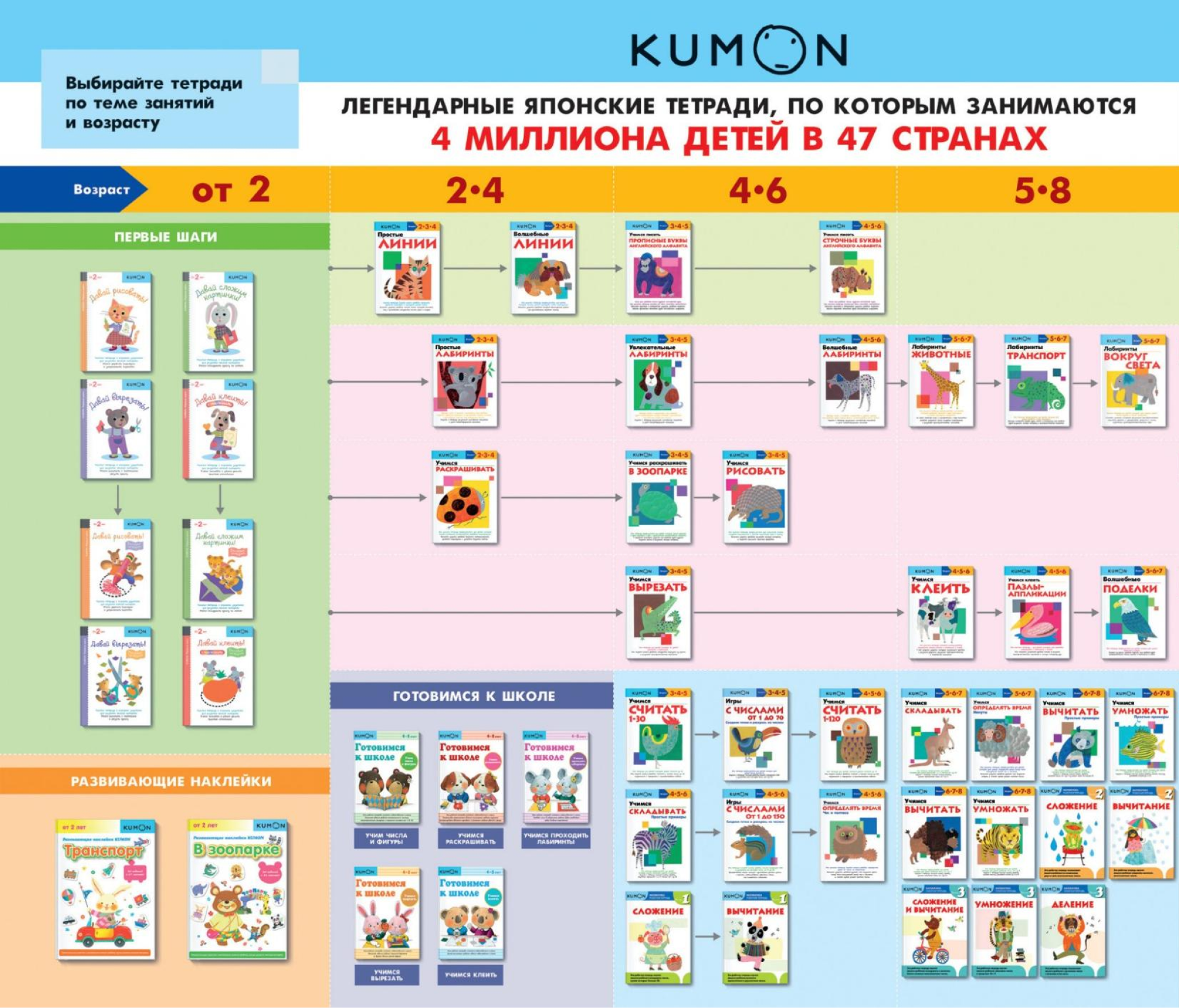 Тетрадей «Кумон» очень много — даже эта схема неполная. Источник: mann-ivanov-ferber.ru