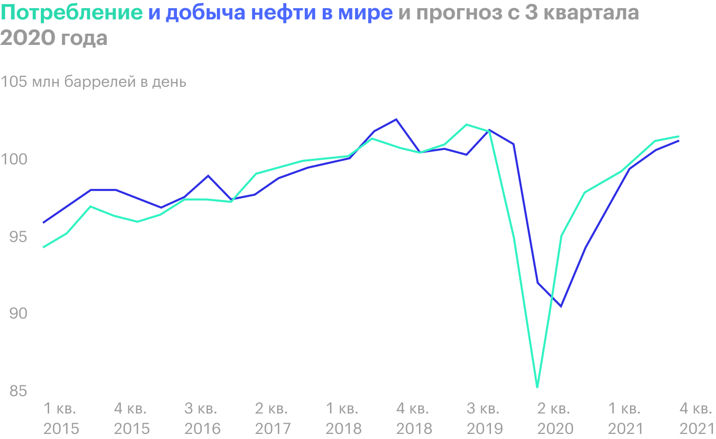 Источник: EIA