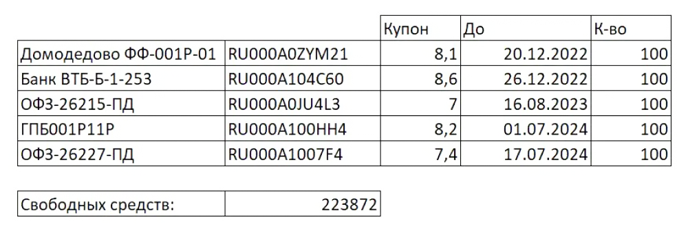 ИИС, январь 2022 года