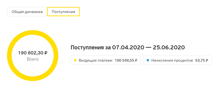 Это суммарный доход от подработок № 2 и 3. Налоговый вычет пришел на другую карту, и его нет здесь