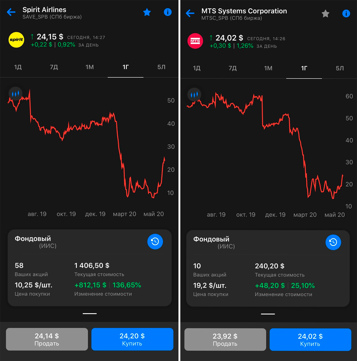 Этот скриншот я сделала на память перед продажей. Spirit Airlines +136% — настоящий феникс