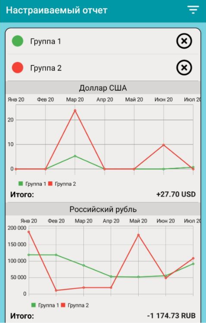 Мой график за 2020 год: зеленая линия — расходы, сюда не включены траты на фондовом рынке и покупка валюты. Красная линия — пассивные доходы: купоны, дивиденды, проценты по накопительным счетам, кэшбэк и прочее