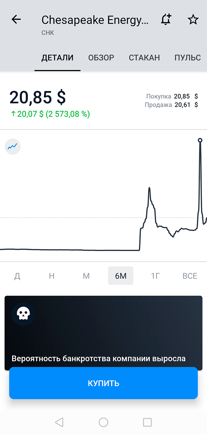 Точка на графике показывает мою сделку. Бумаги я продал по цене 45,30 $ за акцию. Покупал я их по 54 цента. Обратный сплит Chesapeake произвел из расчета 1:200. Таким образом, чтобы просто выйти по сделке в ноль, мне нужно было продать акции по цене 108 $ за штуку