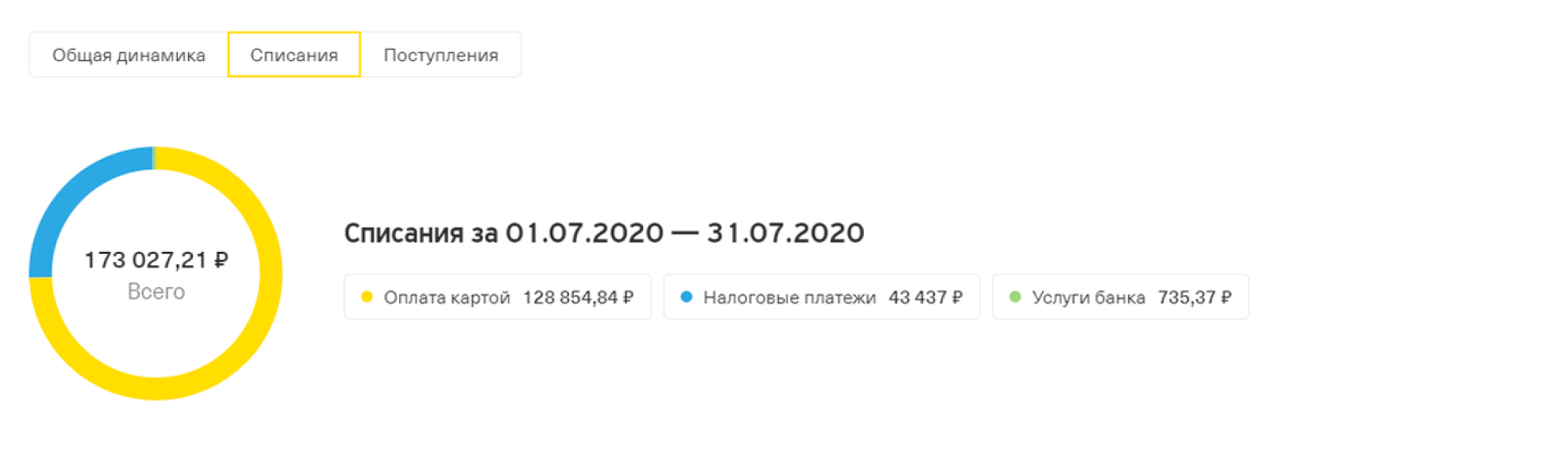 Расходы за июль ~129 000 ₽, если не считать налоги и банковские услуги