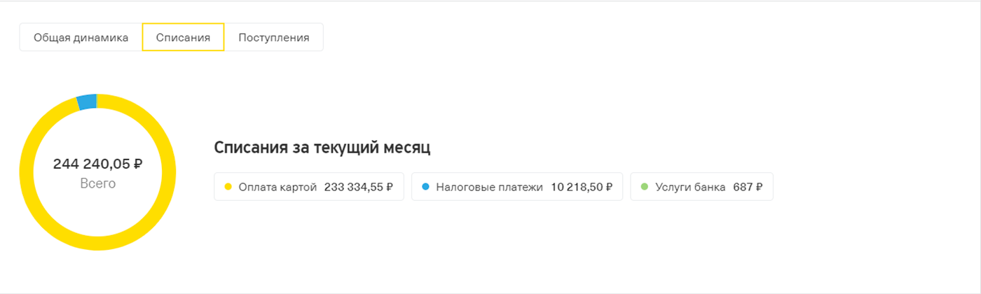 В сентябре без учета налогов потратила ~ 233 000 ₽. Переводы родителям я делала с другого счета, они здесь не учтены, как и траты на будущий отпуск