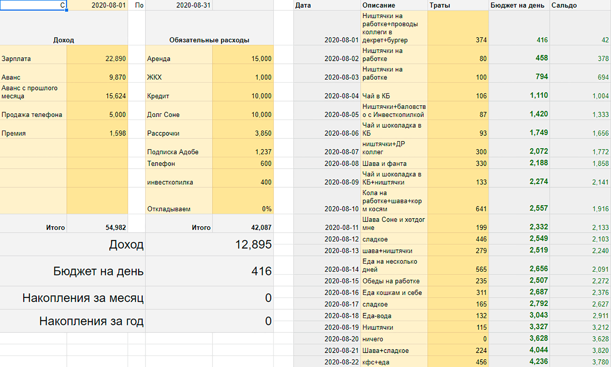 Примерно так выглядел бюджет на август. Получилось, что на день было в районе 300—400 ₽, а не 100 ₽, как я писал раньше. В основном это мелкие расходы. Но я часто старался тратить меньше, это позволяло позднее расщедриваться на роллы, пиццу, книжку и прочее