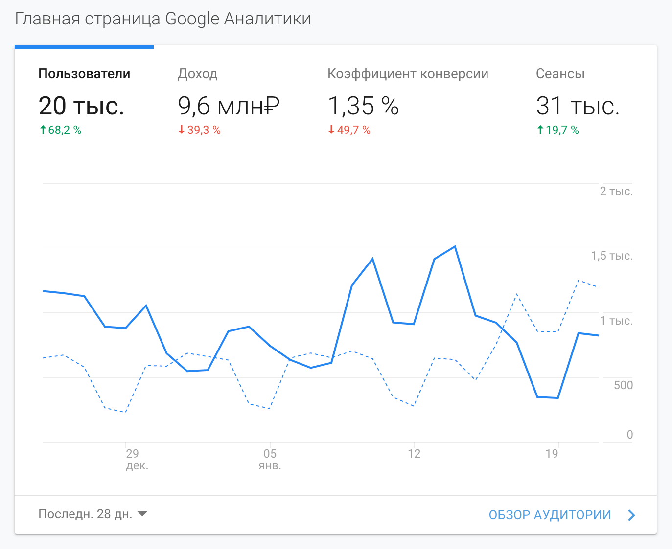 Я занимаюсь интернет-магазинами с 2013 года, поэтому хорошо разбираюсь в теме. Чтобы не пустословить, привожу несколько скриншотов продаж моих клиентов из Google Analytics от 2020 года. Диапазон данных указан внизу слева