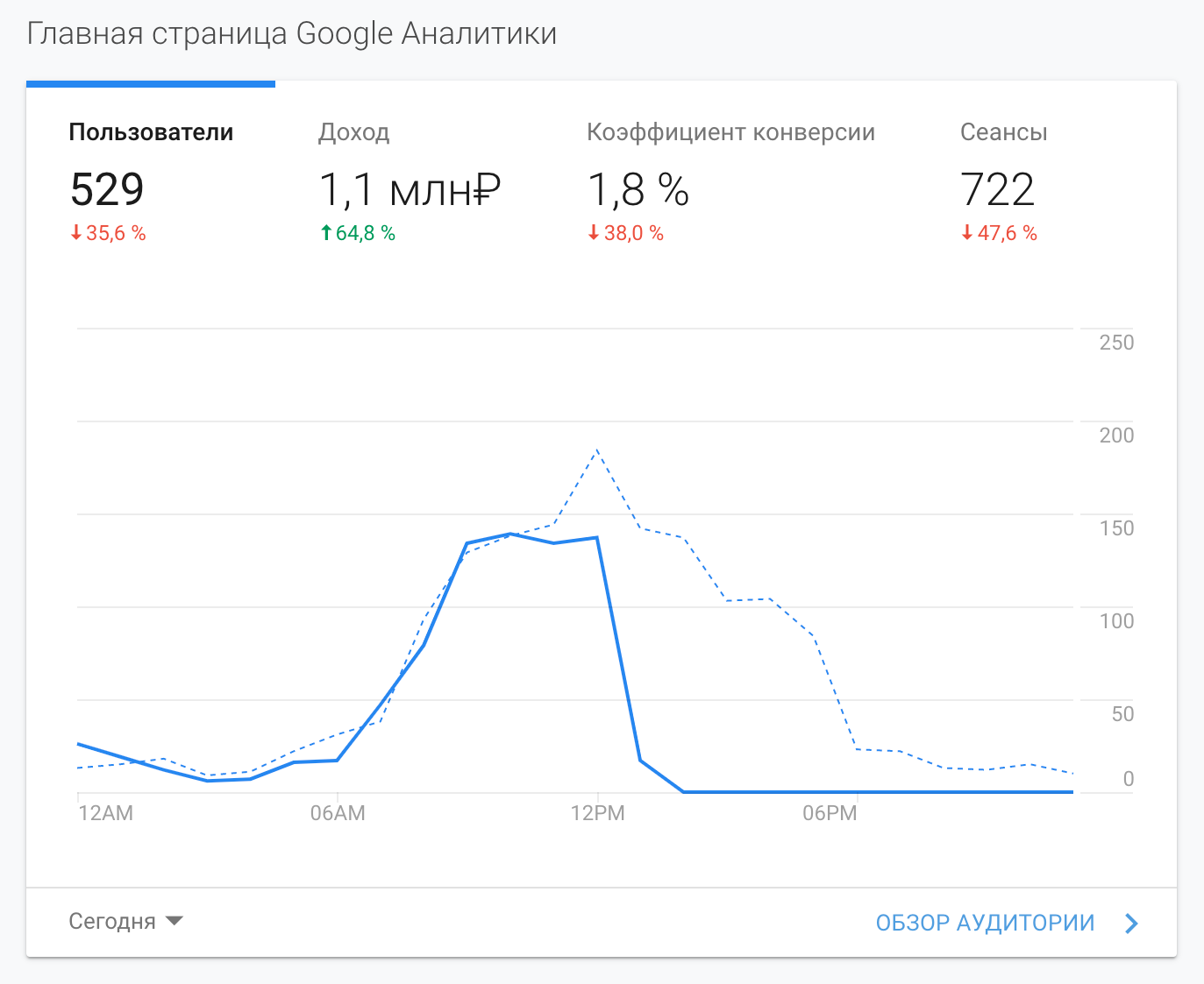 Я занимаюсь интернет-магазинами с 2013 года, поэтому хорошо разбираюсь в теме. Чтобы не пустословить, привожу несколько скриншотов продаж моих клиентов из Google Analytics от 2020 года. Диапазон данных указан внизу слева