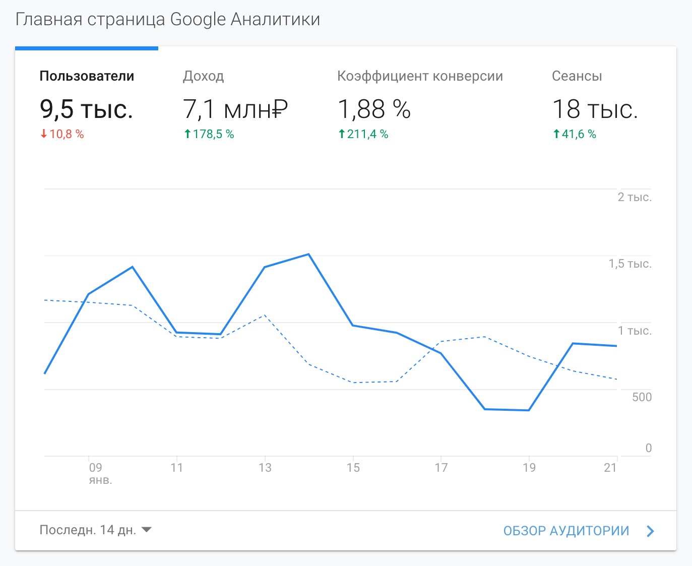 Я занимаюсь интернет-магазинами с 2013 года, поэтому хорошо разбираюсь в теме. Чтобы не пустословить, привожу несколько скриншотов продаж моих клиентов из Google Analytics от 2020 года. Диапазон данных указан внизу слева