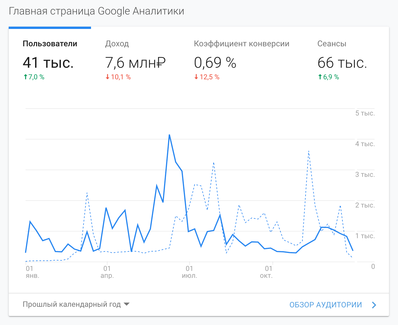 Я занимаюсь интернет-магазинами с 2013 года, поэтому хорошо разбираюсь в теме. Чтобы не пустословить, привожу несколько скриншотов продаж моих клиентов из Google Analytics от 2020 года. Диапазон данных указан внизу слева