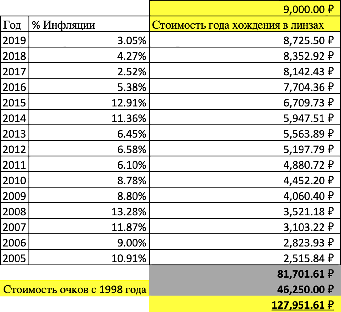 Значения инфляции взяла из таблицы