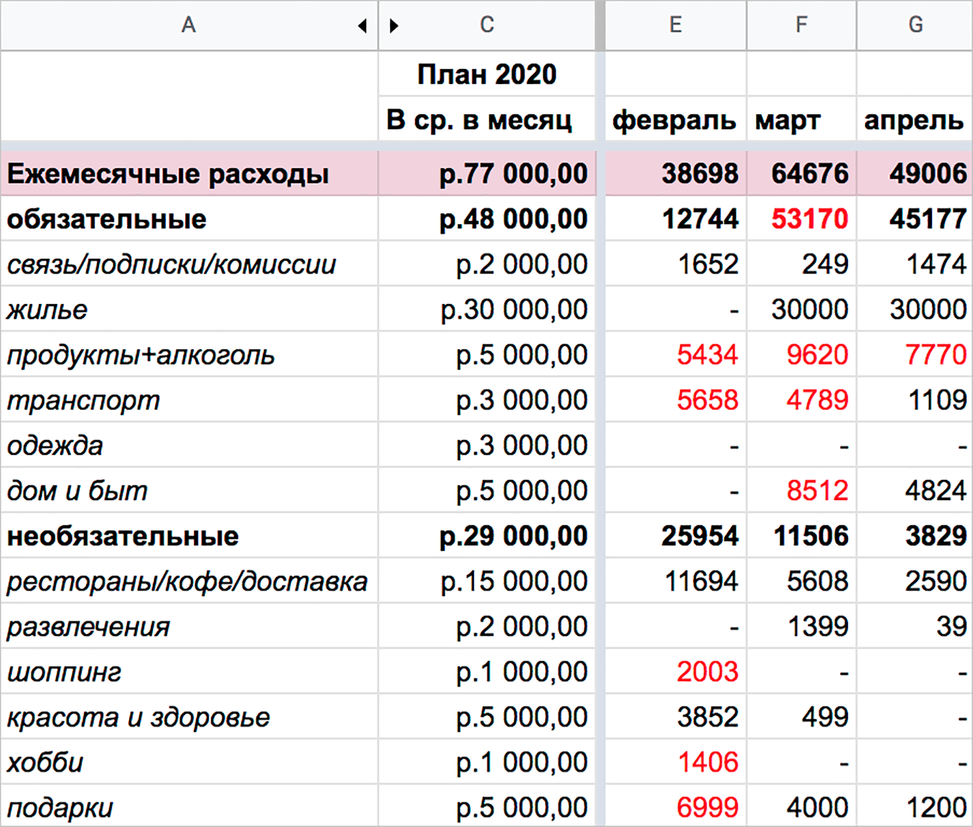 Структура моих расходов за три месяца. На самоизоляции нет необходимости покупать одежду и косметику, да и на подарках сильно экономишь. Готовить стала больше сама, поэтому расходы на доставку и рестораны сильно сократились