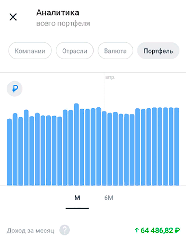 Пока идем бодренько. В период кризиса я не упал со своим портфелем, хотя в минус, конечно, уходил в моменте, по некоторым активам в минусе до сих пор. Еще раз — чертов обратный сплит! Что я в итоге решил делать с Chesapeake, расскажу в следующем отчете