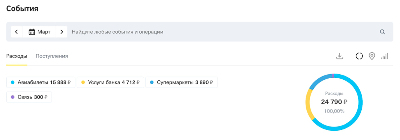 Расходы, оплаченные кредиткой с февраля по апрель