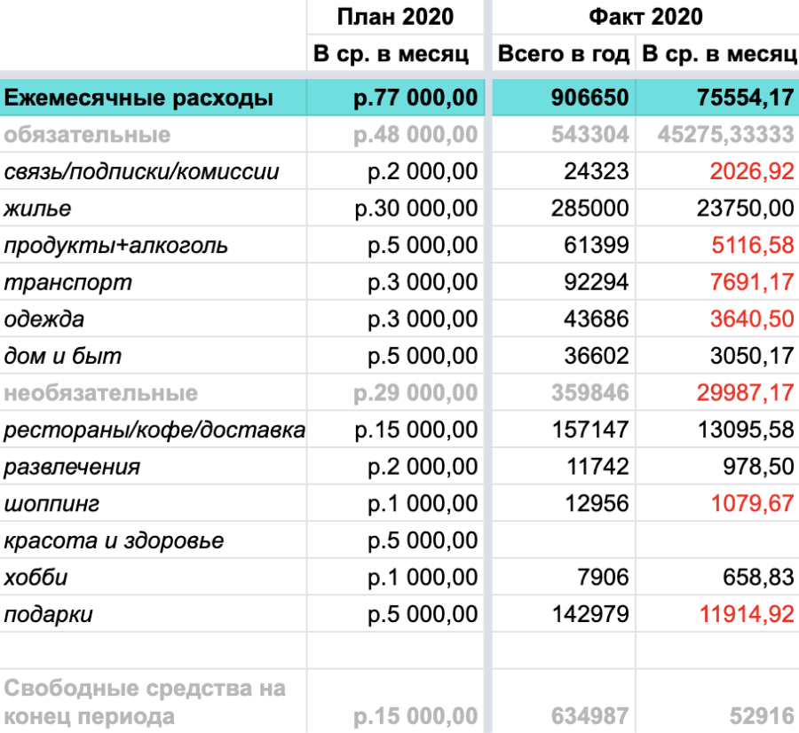 Слева — то, как я себе представляла траты в начале года, справа — как получилось на самом деле