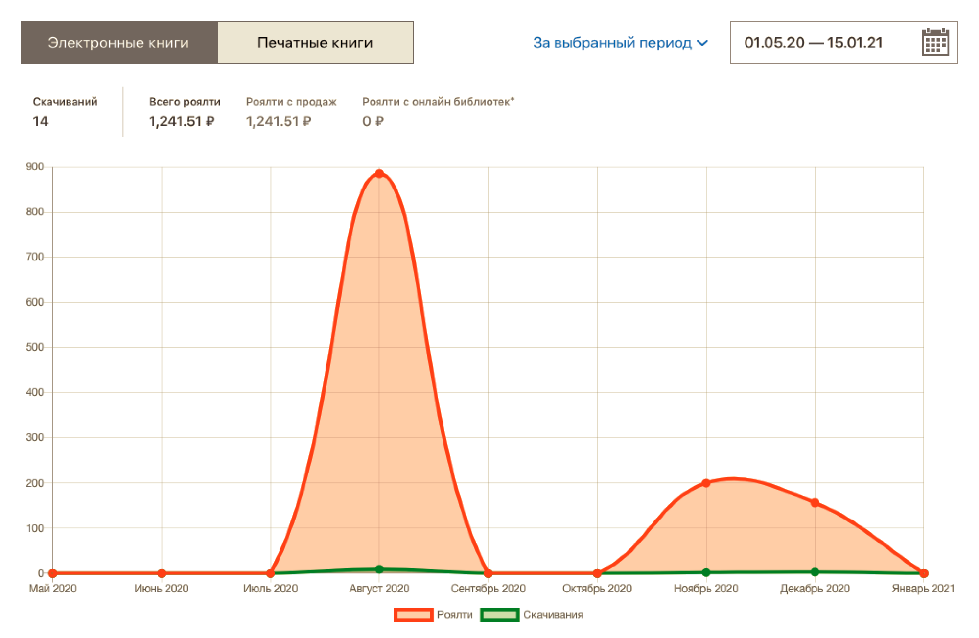 Так выглядит статистика в личном кабинете «Литреса» — на отдельном сайте selfpub.ru