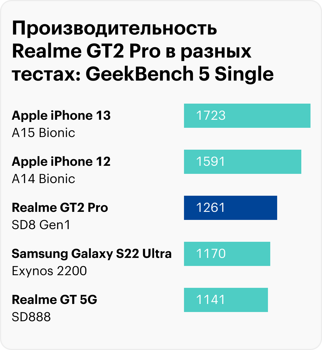 Сравнение Realme GT2 Pro с другими смартфонами. В некоторых тестах новинка обходит не только другие флагманы на Android, но и iPhone 13