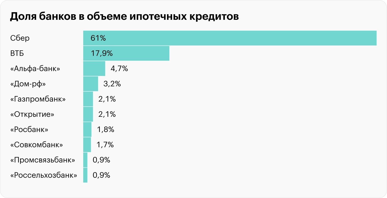 Доли банков за январь — октябрь 2023 года. Источник: данные «Дом⁠-⁠рф» по ипотеке, расчеты автора