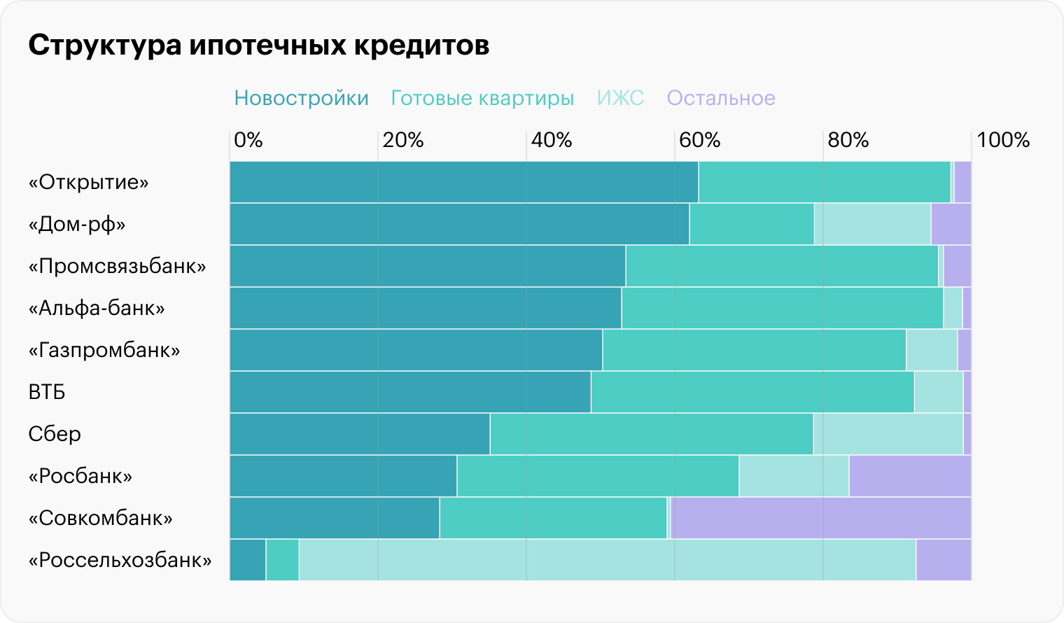 Данные за январь — октябрь 2023 года. ИЖС — готовые частные дома или кредиты на постройку. Источники: данные «Дом⁠-⁠рф» по ипотеке, расчеты автора