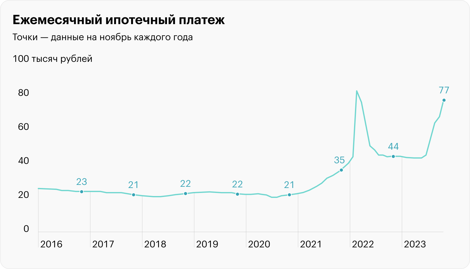 Условия: рынок — первичный, площадь — 50 квадратов, цена — средняя по России, взнос — 20%, ставка — ключевая, срок — 20 лет. Источники: данные Сбера по первичке, Банка России по ставке, калькулятор на «Банки⁠-⁠ру», расчеты автора